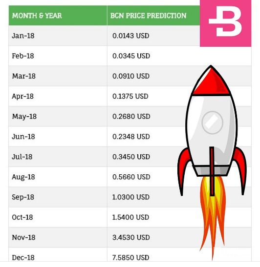 Previsão de preços de Bytecoin para 2018