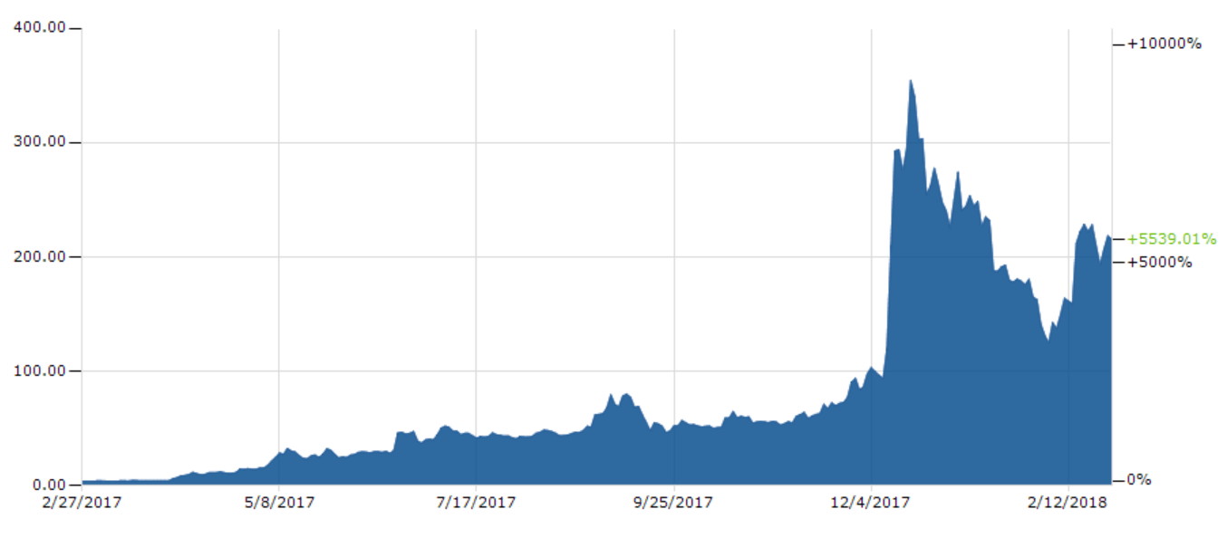 Previsão de preço do Litecoin: Gráfico de preços do Litecoin.