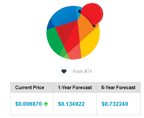 Previsão de preço Reddcoin