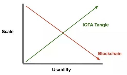 Comparação de IOTA Tange com blockchain
