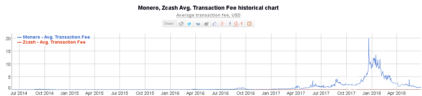 Cronograma histórico de transações médias Monero Zcash