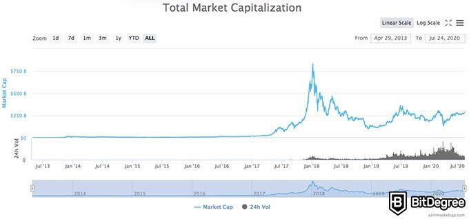A melhor criptomoeda para investimento: o volume total do mercado.
