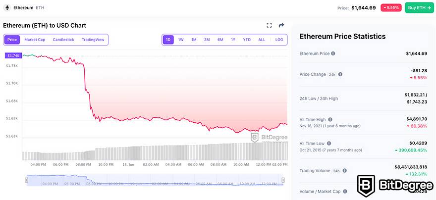 A melhor criptomoeda para investimentos de curto prazo hoje: Ethereum (BitDegree Cryptorer Statistics para 15 de junho de 2023).