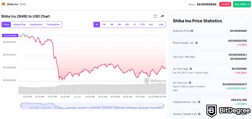 A melhor criptomoeda para investimentos de curto prazo hoje: Shiba Inu (estatísticas de criptorer de BitDegree em 15 de junho de 2023).