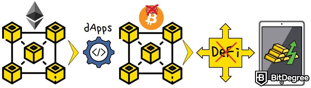 Tipos de blockchain: Ethereum VS Bitcoin.