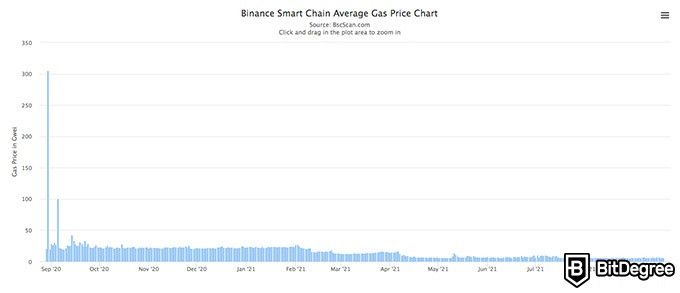 Binance NFT: Gráfico da cadeia inteligente de preços médios do gás.