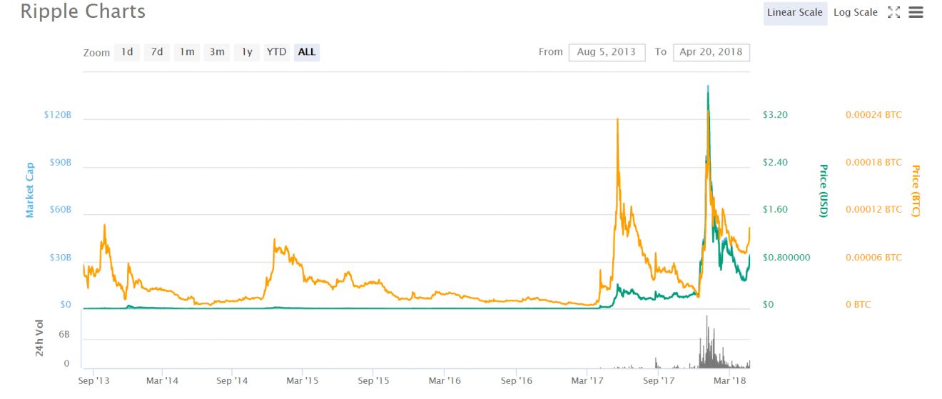 Gráficos alternativos de previsão de preços de Bitcoin para Ripple