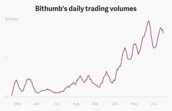 Bithumb Review Daily Trading