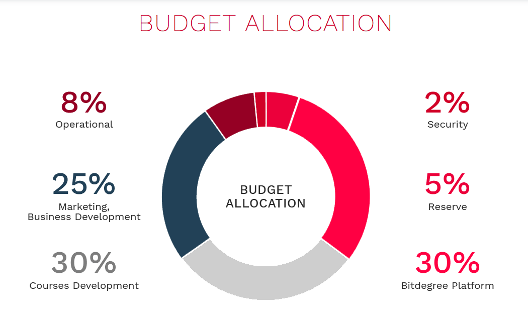 O que é OCO: Distribuição do orçamento de Bitdegree.