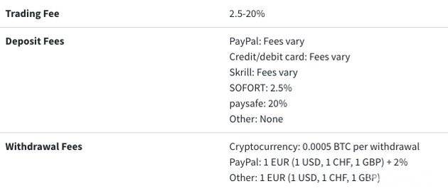 Compre Litecoin com Paypal - Taxas
