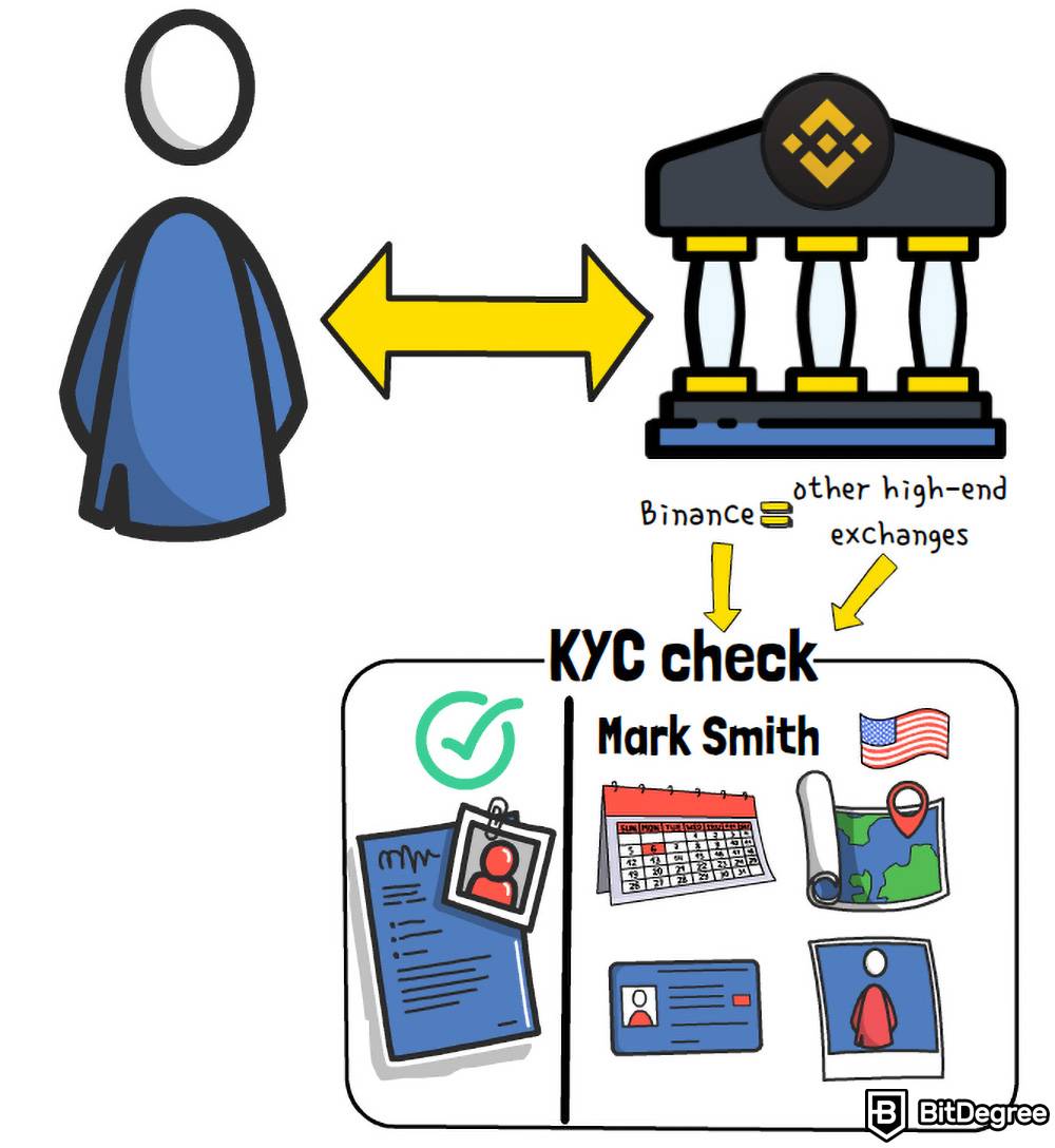 Como comprar criptomoeda: verificação KYC.