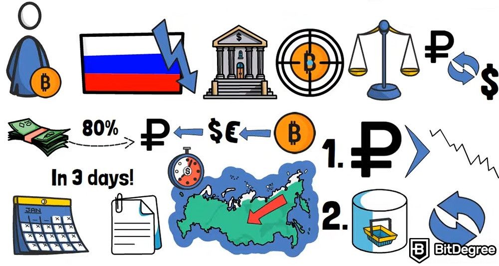 Uso prático de criptomoedas: convertendo 80% da quantidade total de moeda estrangeira em rublos.