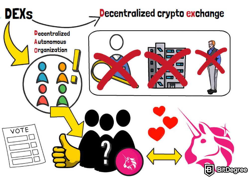 Dex vs Cex: Exchanização descentralizada de criptomoedas.