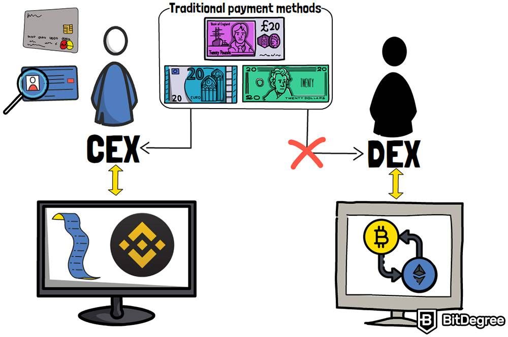 Dex vs Cex: métodos de pagamento tradicionais.