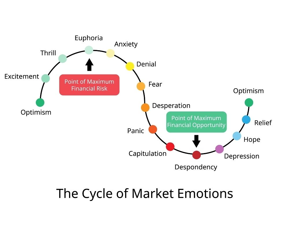 Ciclo emocional do mercado de criptomoedas