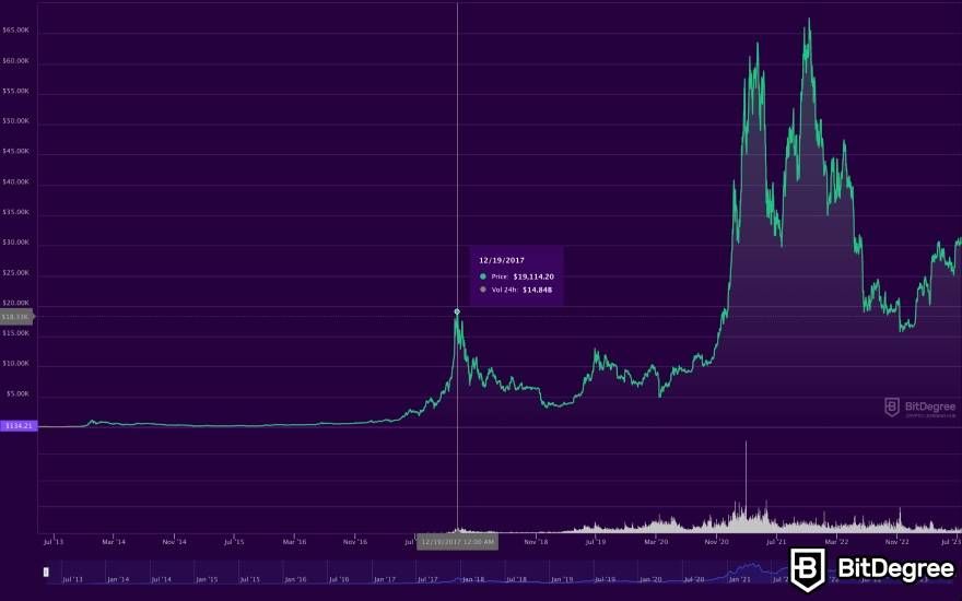 Crypto Winter Significado: Gráfico de preços BitDegree do histórico de preços BTC.