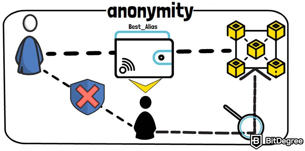 Blockchain descentralizado: anonimato.