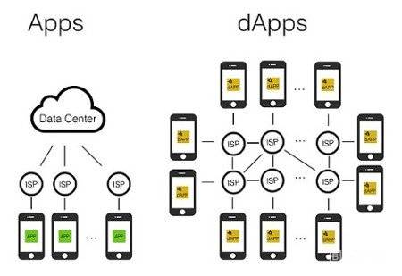 Aplicações descentralizadas: Aplicativos e Dapp.