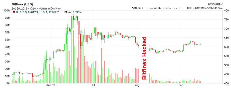 Gráfico de preços Bitfinex