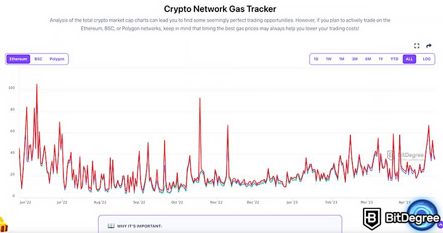 Como criar NFT Art: BitDegree Crypto Network Gas Tracker.