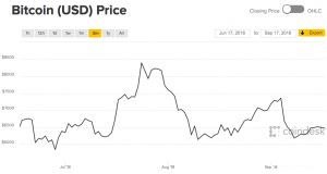 como investir em blockchain - tabela de preços do bitcoin