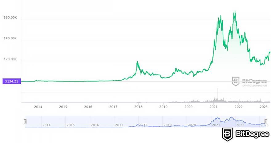 Como ganhar dinheiro com o Bitcoin: Bitcoin Preço Cronograma 2014-2023.