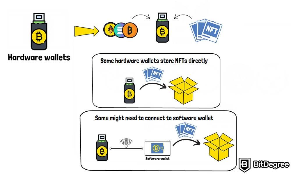 Como armazenar NFT: carteiras de hardware.