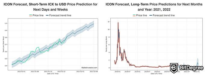 Previsão de preço do ICX para 2023 e 2023.
