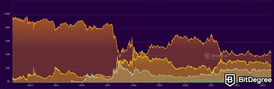 Bitcoin está morto: gráfico de dominância de Bitcoin e Ethereum.