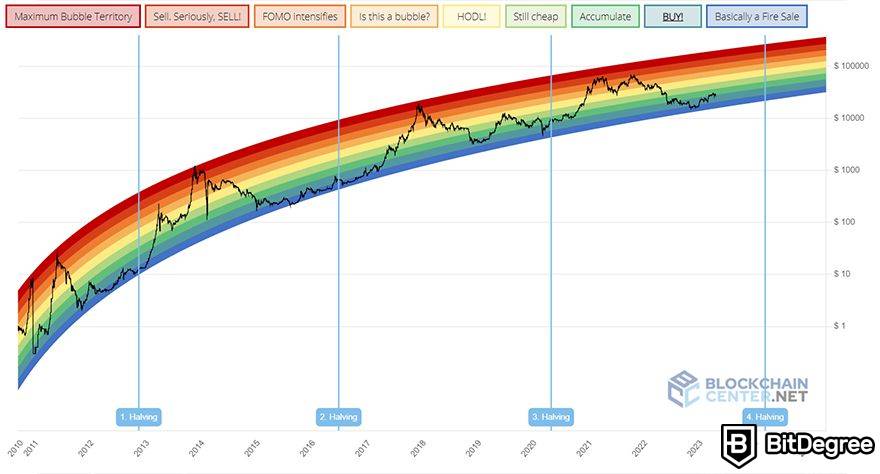 O Bitcoin está morto: gráfico do arco-íris.