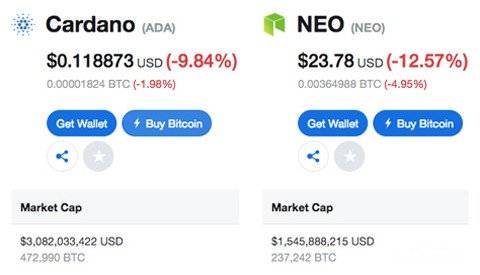 Previsão de preços neo para o valor de mercado das moedas de Cardano e Neo