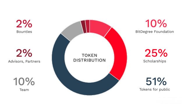 distribuição de tokens bitdegree