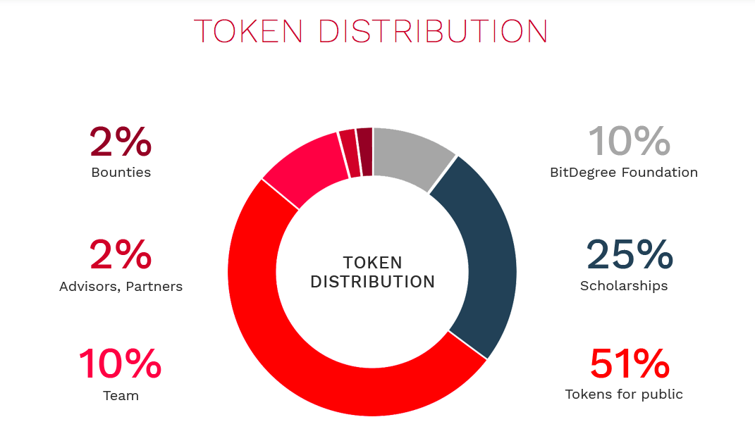 O que é OIC: a distribuição de tokens de bitdegree.