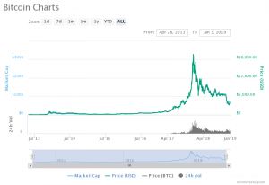 Gráficos de preços Bitcoin