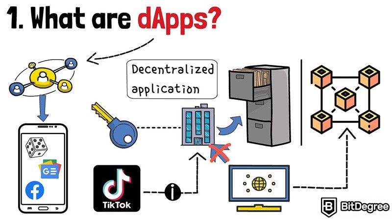 O que é DAPPS em criptomoeda: uma aplicação descentralizada.
