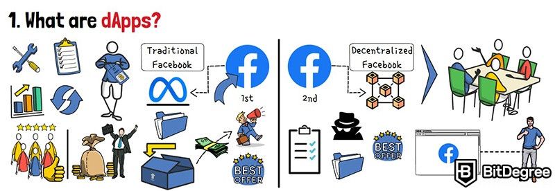 O que é DAPPS em criptomoeda: Facebook tradicional versus Facebook descentralizado.