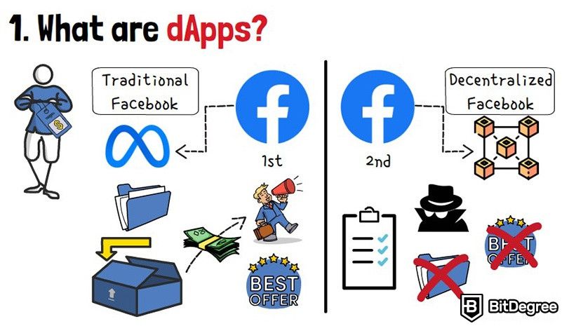 O que é Dapps em criptomoeda: duas versões do Facebook.