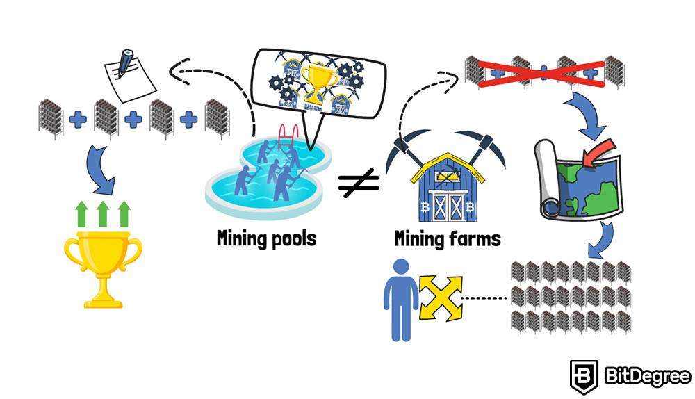 O que é um pool de mineração: Fazenda de mineração.