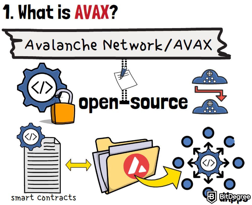 O que é AVAX: Rede Avalanche.