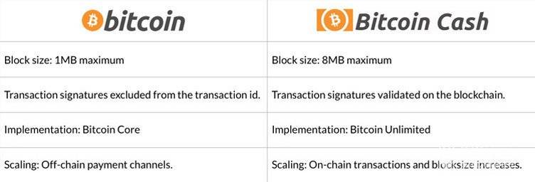 O que é Bitcoin Cash: uma comparação de Bitcoin e Bitcoin Cash.
