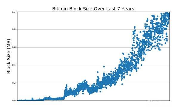 O que é Bitcoin Cash: o tamanho do bloco Bitcoin nos últimos 7 anos.