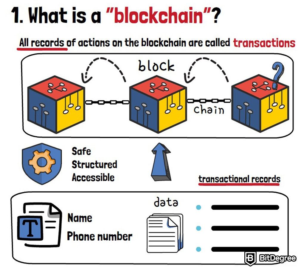 O que é um blockchain: transações na blockchain.