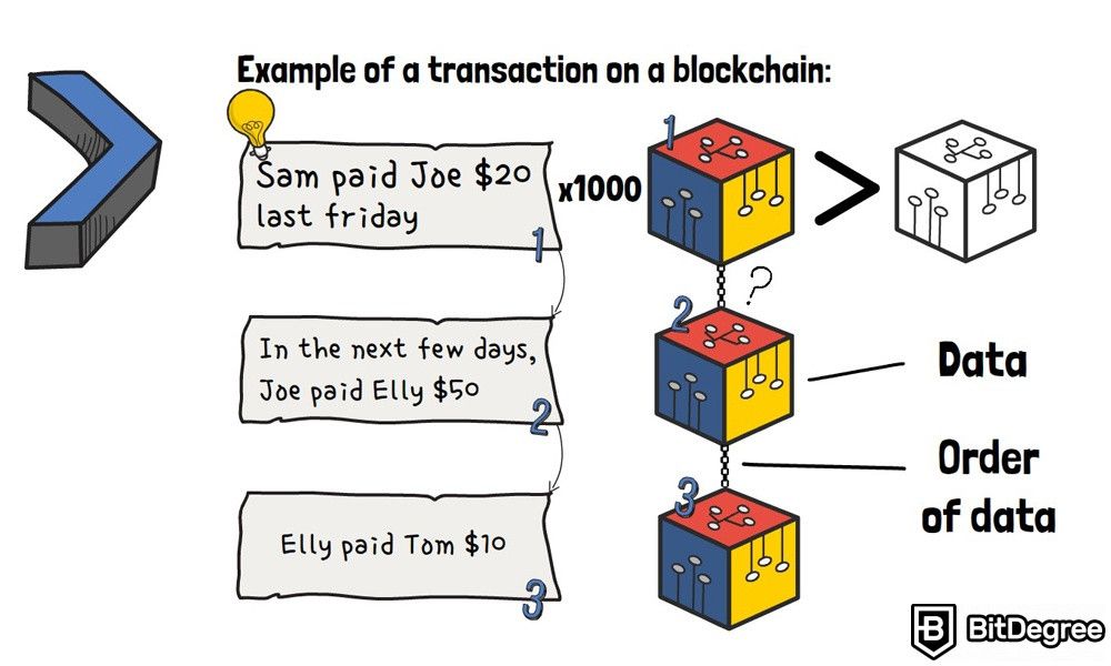 O que é um blockchain: exemplos de transações na blockchain.