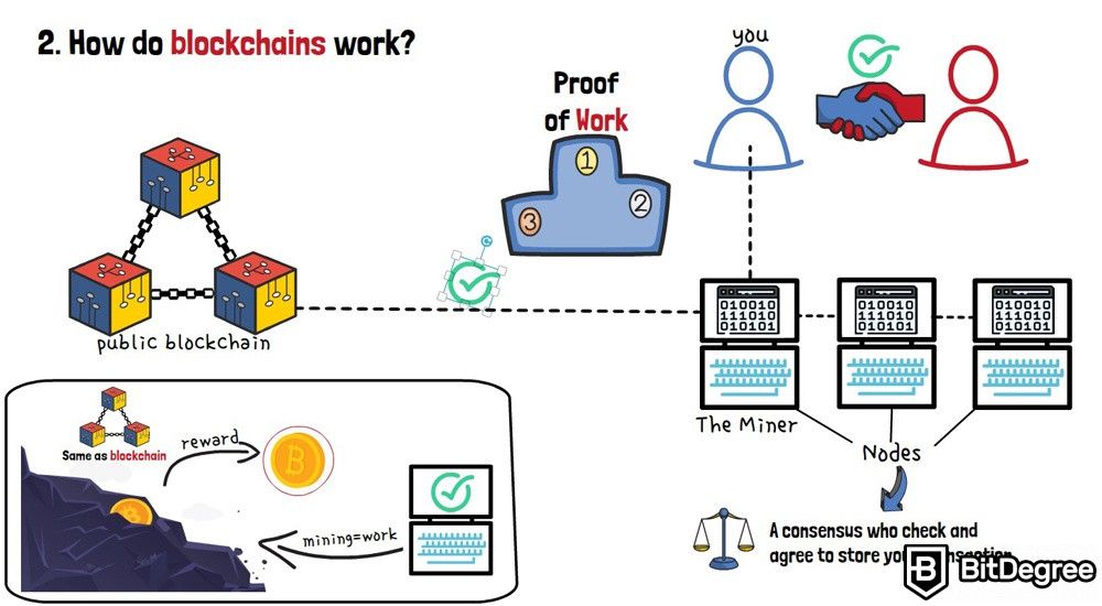 O que é uma blockchain: uma prova de trabalho do mecanismo de consenso.