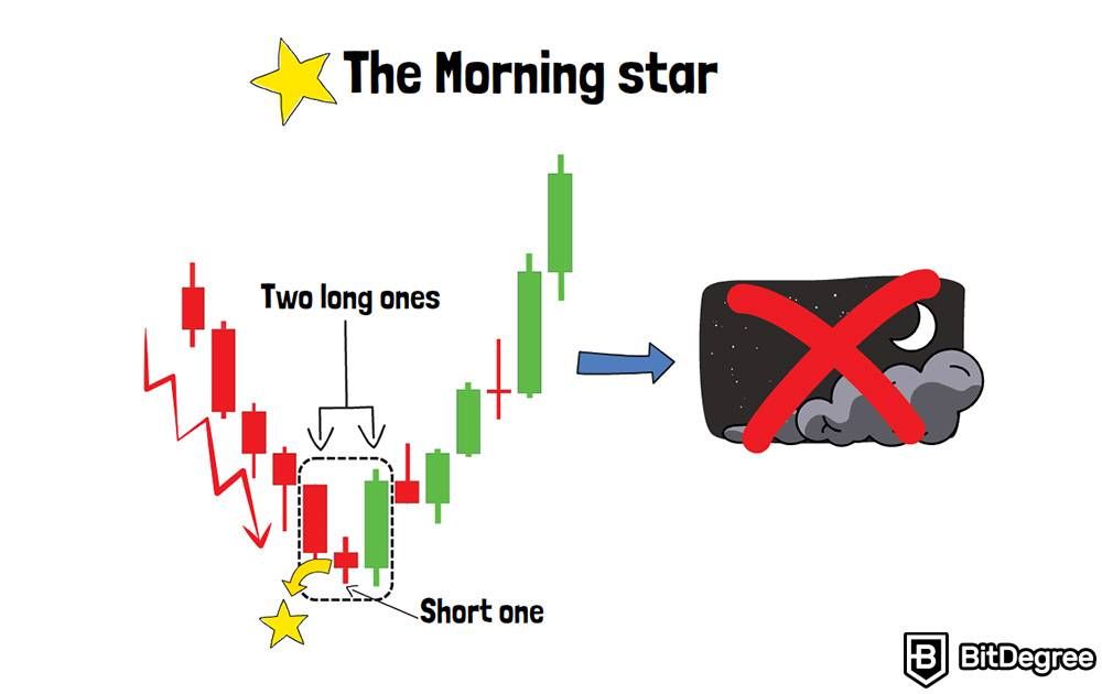 O que são velas: Morning Star.