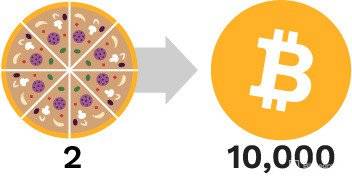 2 pizzas troca por 10. 000 bitcoins