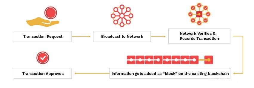Como funciona a rede de blockchain