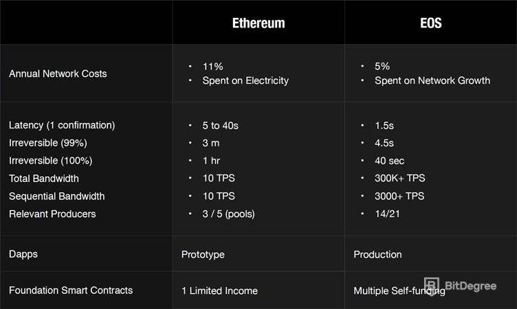 Comparação Ethereum e EOS