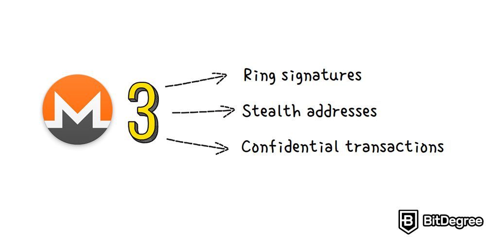 O que é Monero: assinaturas de anel, endereços ocultos e transações confidenciais.