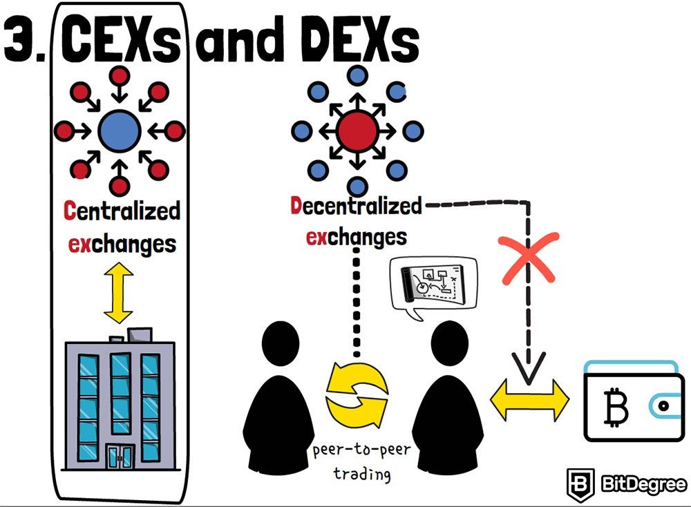 Como funcionam as trocas de criptomoedas: CEX e DEX.